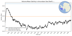 Regional mean of Volume-Mean Salinity in Amundsen Sea Shelf (-1000.0 < z < -200.0 m)
