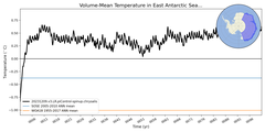 Regional mean of Volume-Mean Temperature in East Antarctic Seas Shelf (-1000.0 < z < -200.0 m)