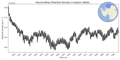 Regional mean of Volume-Mean Potential Density in Eastern Weddell Sea Shelf (-1000.0 < z < -200.0 m)