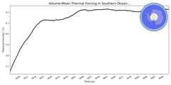 Regional mean of Volume-Mean Thermal Forcing in Southern Ocean 60S (-1000.0 < z < -400.0 m)