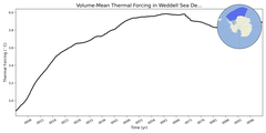 Regional mean of Volume-Mean Thermal Forcing in Weddell Sea Deep (-1000.0 < z < -400.0 m)