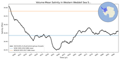 Regional mean of Volume-Mean Salinity in Western Weddell Sea Shelf (-1000.0 < z < -200.0 m)