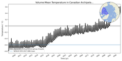 Regional mean of Volume-Mean Temperature in Canadian Archipelago (-1000.0 < z < 0.0 m)