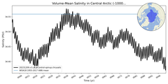 Regional mean of Volume-Mean Salinity in Central Arctic (-1000.0 < z < 0.0 m)