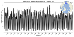 Regional mean of Area-Mean Mixed Layer Depth in Chukchi Sea