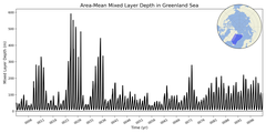 Regional mean of Area-Mean Mixed Layer Depth in Greenland Sea