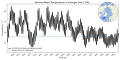 Regional mean of Volume-Mean Temperature in Irminger Sea (-1000.0 < z < 0.0 m)