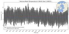 Regional mean of Volume-Mean Temperature in North Sea (-1000.0 < z < 0.0 m)
