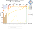 JAS Potential Density Contours at 0.0$\degree$ Lon. JAS