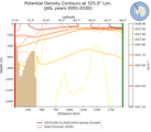 JAS Potential Density Contours at 325.0$\degree$ Lon. JAS