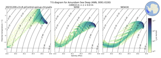 Regional mean of T-S diagram for Amundsen Sea Deep (ANN, 0091-0100)
 -1000.0 m < z < 0.0 m