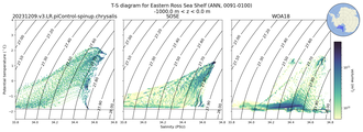 Regional mean of T-S diagram for Eastern Ross Sea Shelf (ANN, 0091-0100)
 -1000.0 m < z < 0.0 m
