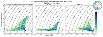 Regional mean of T-S diagram for Western Ross Sea Shelf (ANN, 0091-0100)
 -1000.0 m < z < 0.0 m