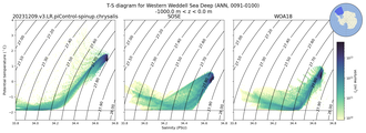 Regional mean of T-S diagram for Western Weddell Sea Deep (ANN, 0091-0100)
 -1000.0 m < z < 0.0 m