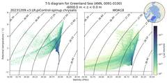 Regional mean of T-S diagram for Greenland Sea (ANN, 0091-0100)
 -6000.0 m < z < 0.0 m