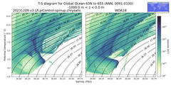 Regional mean of T-S diagram for Global Ocean 65N to 65S (ANN, 0091-0100)
 -1000.0 m < z < 0.0 m