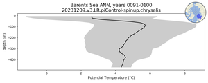 Barents Sea Potential Temperature vs depth