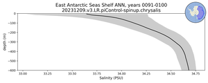 East Antarctic Seas Shelf Salinity vs depth