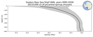 Eastern Ross Sea Shelf Salinity vs depth