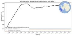 Regional mean of Volume-Mean Temperature in Amundsen Sea Deep (-1000.0 < z < -400.0 m)