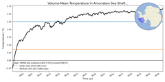 Regional mean of Volume-Mean Temperature in Amundsen Sea Shelf (-1000.0 < z < -200.0 m)