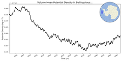 Regional mean of Volume-Mean Potential Density in Bellingshausen Sea Deep (-1000.0 < z < -400.0 m)