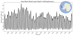 Regional mean of Area-Mean Mixed Layer Depth in Bellingshausen Sea Shelf