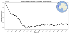Regional mean of Volume-Mean Potential Density in Bellingshausen Sea Shelf (-1000.0 < z < -200.0 m)
