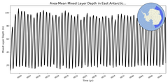 Regional mean of Area-Mean Mixed Layer Depth in East Antarctic Seas Deep