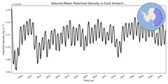 Regional mean of Volume-Mean Potential Density in East Antarctic Seas Shelf (-1000.0 < z < -200.0 m)