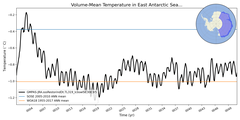 Regional mean of Volume-Mean Temperature in East Antarctic Seas Shelf (-1000.0 < z < -200.0 m)