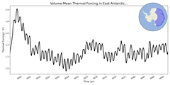Regional mean of Volume-Mean Thermal Forcing in East Antarctic Seas Shelf (-1000.0 < z < -200.0 m)