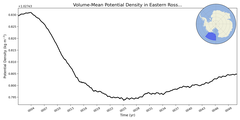 Regional mean of Volume-Mean Potential Density in Eastern Ross Sea Deep (-1000.0 < z < -400.0 m)