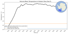 Regional mean of Volume-Mean Temperature in Eastern Ross Sea Deep (-1000.0 < z < -400.0 m)