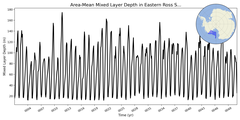 Regional mean of Area-Mean Mixed Layer Depth in Eastern Ross Sea Shelf