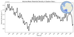 Regional mean of Volume-Mean Potential Density in Eastern Ross Sea Shelf (-1000.0 < z < -200.0 m)
