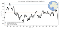 Regional mean of Volume-Mean Salinity in Eastern Ross Sea Shelf (-1000.0 < z < -200.0 m)