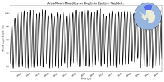 Regional mean of Area-Mean Mixed Layer Depth in Eastern Weddell Sea Deep