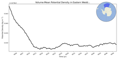 Regional mean of Volume-Mean Potential Density in Eastern Weddell Sea Deep (-1000.0 < z < -400.0 m)