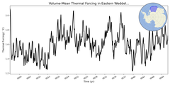 Regional mean of Volume-Mean Thermal Forcing in Eastern Weddell Sea Shelf (-1000.0 < z < -200.0 m)