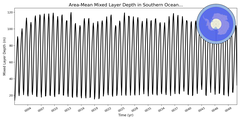 Regional mean of Area-Mean Mixed Layer Depth in Southern Ocean 60S