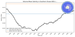 Regional mean of Volume-Mean Salinity in Southern Ocean 60S (-1000.0 < z < -400.0 m)