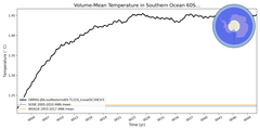 Regional mean of Volume-Mean Temperature in Southern Ocean 60S (-1000.0 < z < -400.0 m)