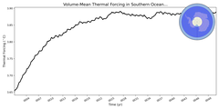 Regional mean of Volume-Mean Thermal Forcing in Southern Ocean 60S (-1000.0 < z < -400.0 m)