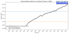 Regional mean of Volume-Mean Salinity in Southern Ocean (-1000.0 < z < -400.0 m)
