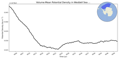Regional mean of Volume-Mean Potential Density in Weddell Sea Deep (-1000.0 < z < -400.0 m)