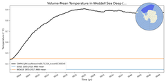 Regional mean of Volume-Mean Temperature in Weddell Sea Deep (-1000.0 < z < -400.0 m)