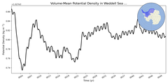 Regional mean of Volume-Mean Potential Density in Weddell Sea Shelf (-1000.0 < z < -200.0 m)
