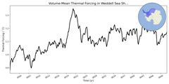 Regional mean of Volume-Mean Thermal Forcing in Weddell Sea Shelf (-1000.0 < z < -200.0 m)