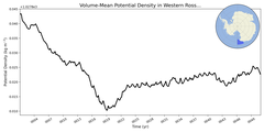 Regional mean of Volume-Mean Potential Density in Western Ross Sea Deep (-1000.0 < z < -400.0 m)